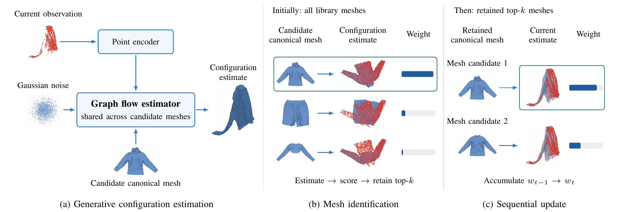 Method overview: generative configuration estimation, mesh identification, and sequential update.