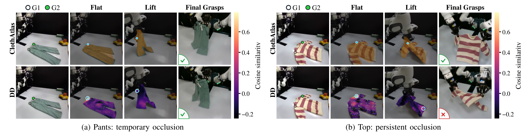 Real-world rollouts comparing ClothAtlas and dense descriptors on pants and a top under occlusion.