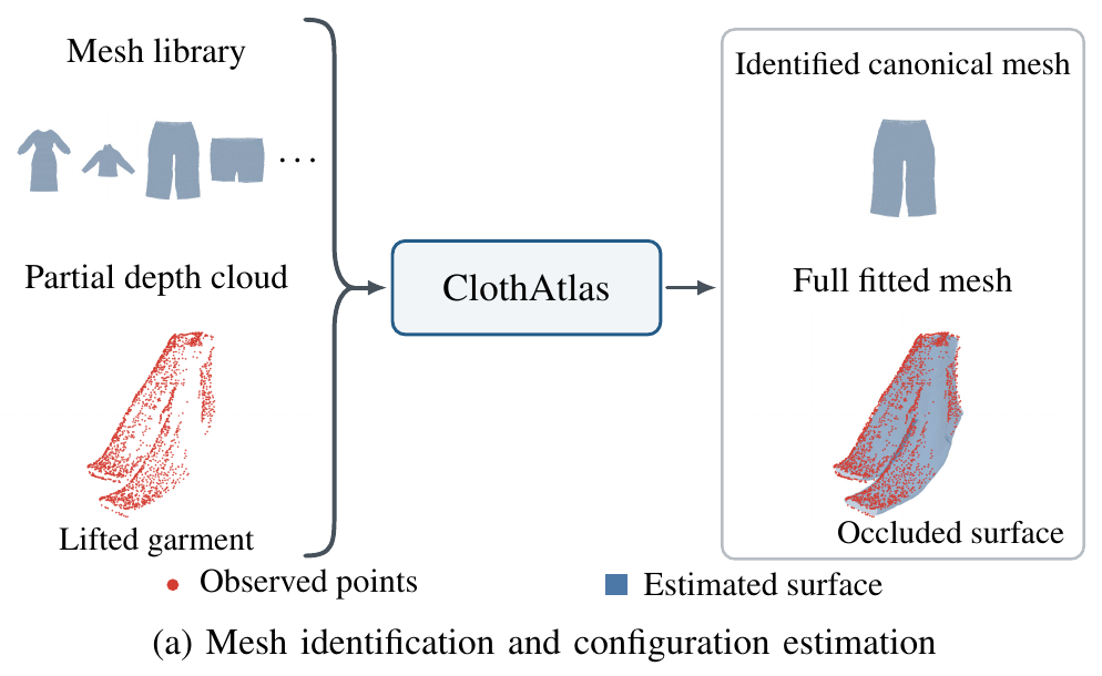 ClothAtlas takes a mesh library and a partial depth cloud and returns the identified canonical mesh and its full fitted configuration.