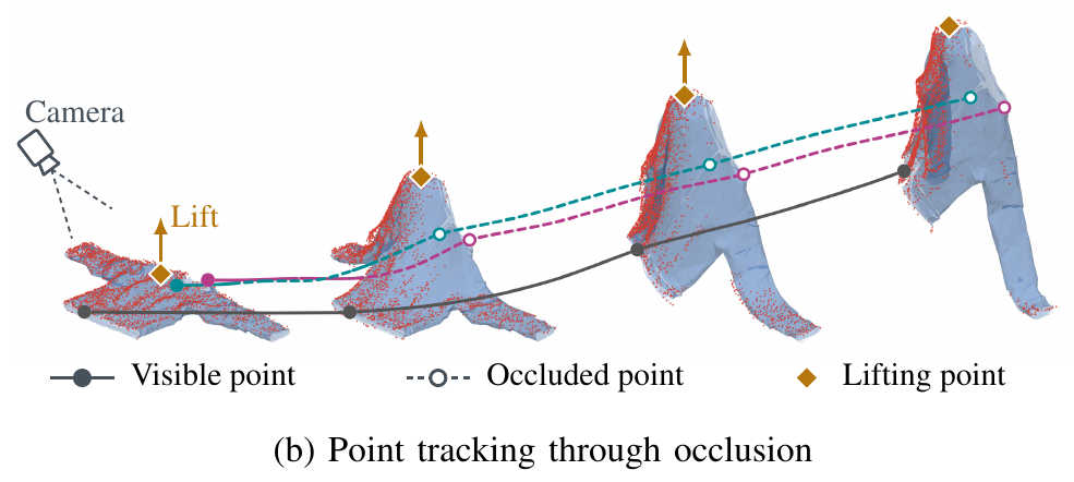 Three mesh vertices tracked through a lifting action, including while occluded from the camera.